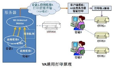 解析云計(jì)算與虛擬化應(yīng)用中的打印模式